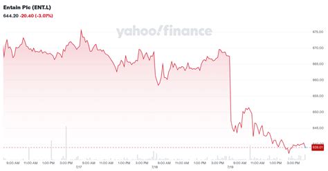 Entain PLC (ENT) Stock Price & News .
